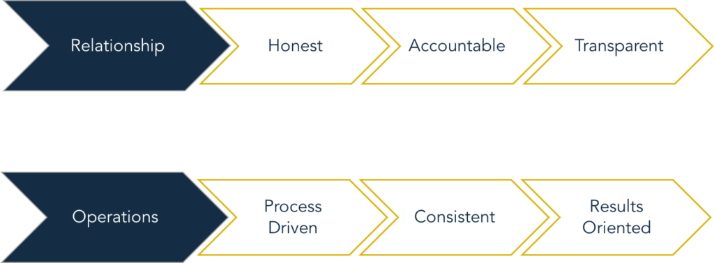 Attributes of Oxford Highland Group