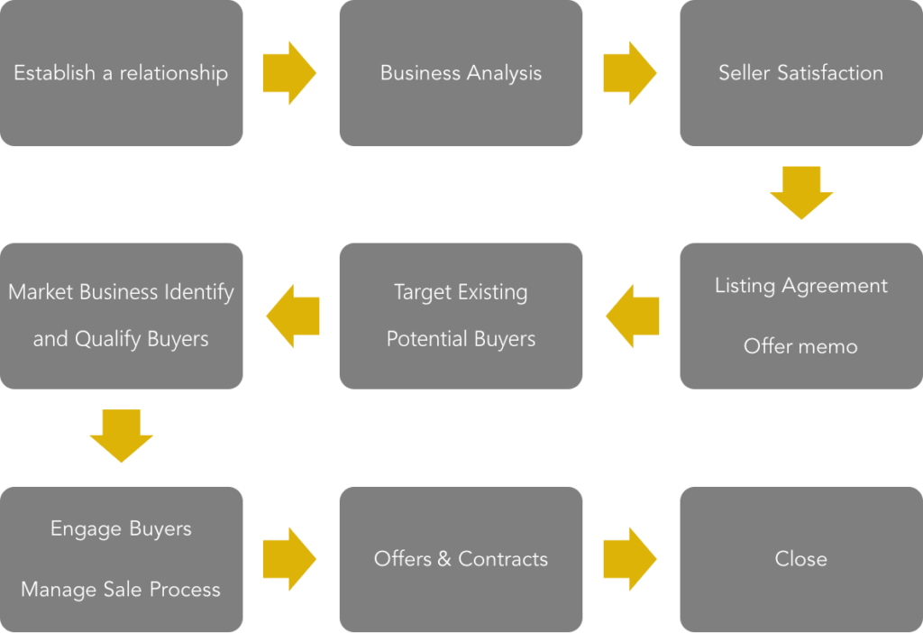 a presentation slid showing a process